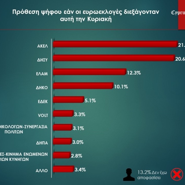 Δημοσκόπηση στην Κύπρο: Πρώτο κόμμα το ΑΚΕΛ με μικρό προβάδισμα - Στην τρίτη θέση η Χρυσή Αυγή