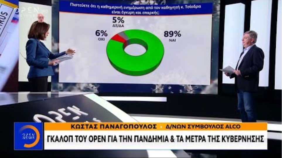 Δημοσκόπηση ALCO: Ψήφος εμπιστοσύνης των πολιτών στον Σωτήρη Τσιόδρα - Κεντρικό δελτίο | OPEN TV