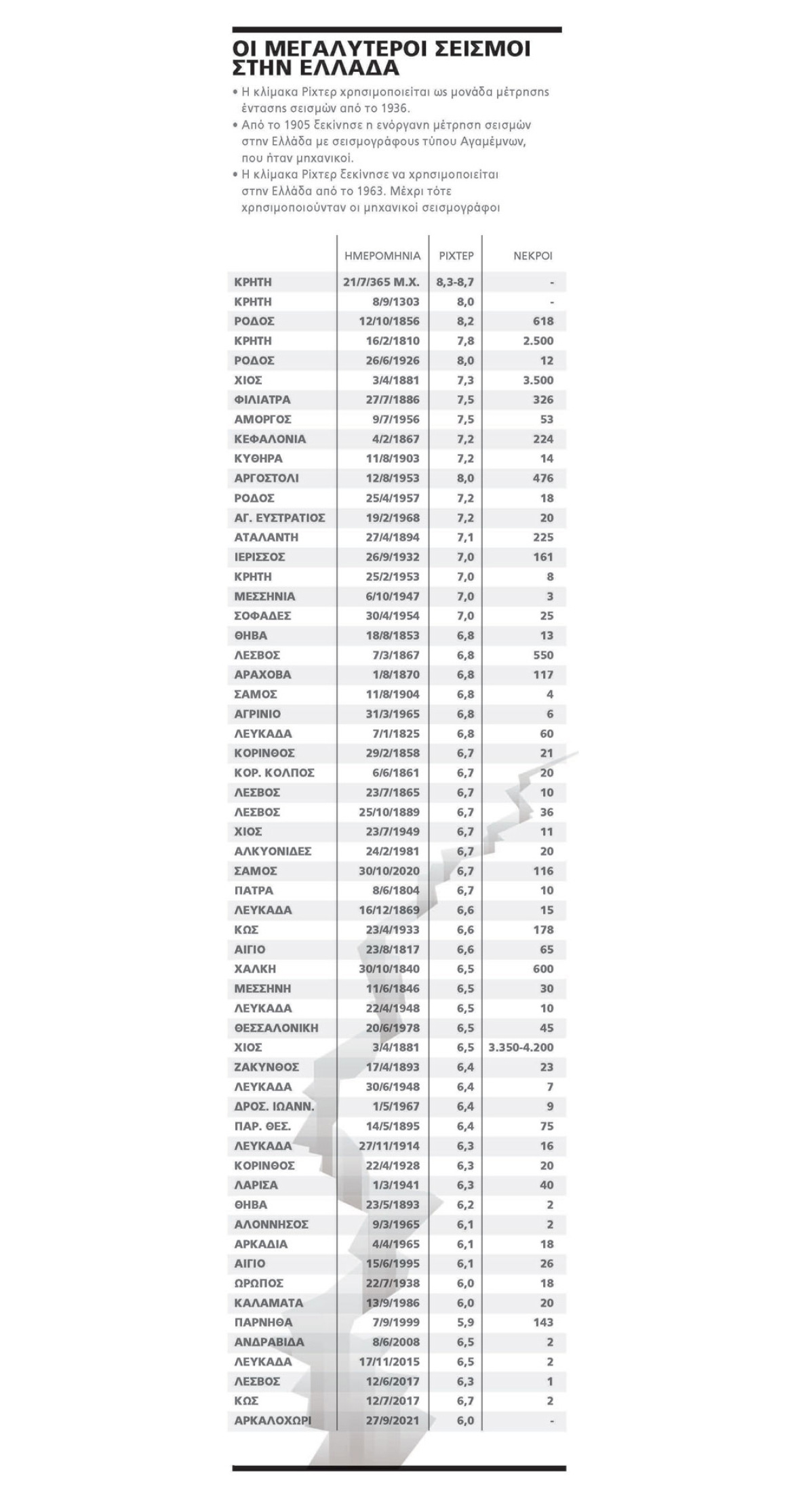 Πόσο ασφαλή είναι τα κτίρια στην Ελλάδα απέναντι σε έναν σεισμό σαν της Τουρκίας