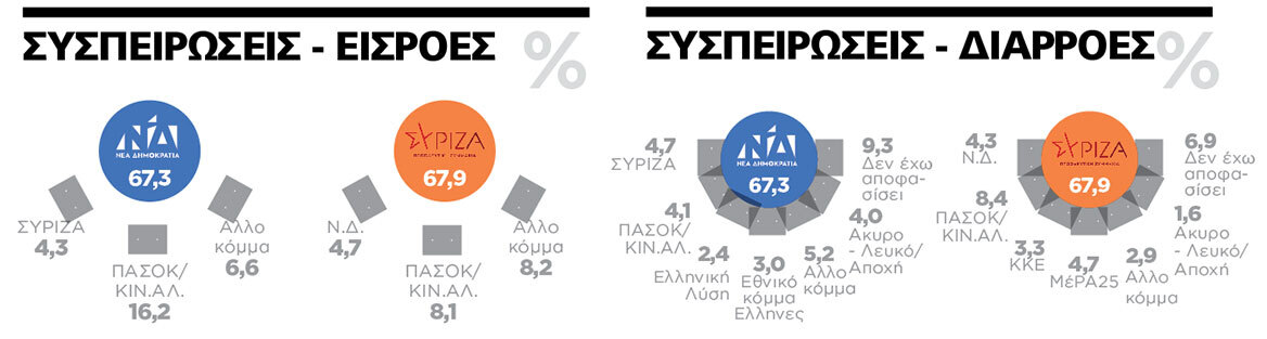 Γκάλοπ Marc: Μετά την αναγγελία των εκλογών, η ΝΔ «μάζεψε» τη μισή πτώση, «τσίμπησε» κι ο ΣΥΡΙΖΑ