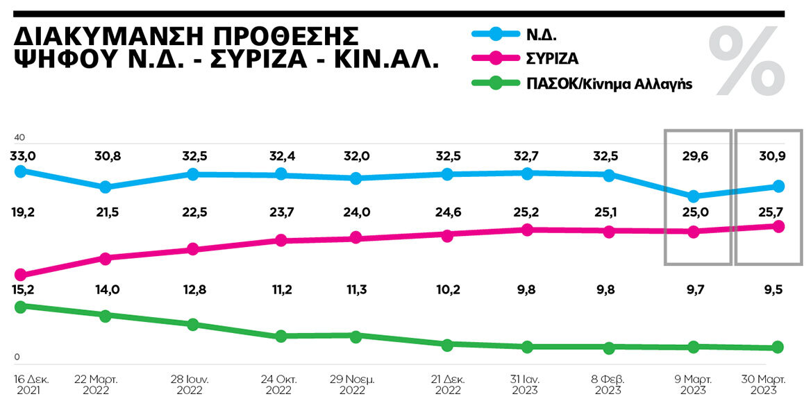 Γκάλοπ Marc: Μετά την αναγγελία των εκλογών, η ΝΔ «μάζεψε» τη μισή πτώση, «τσίμπησε» κι ο ΣΥΡΙΖΑ