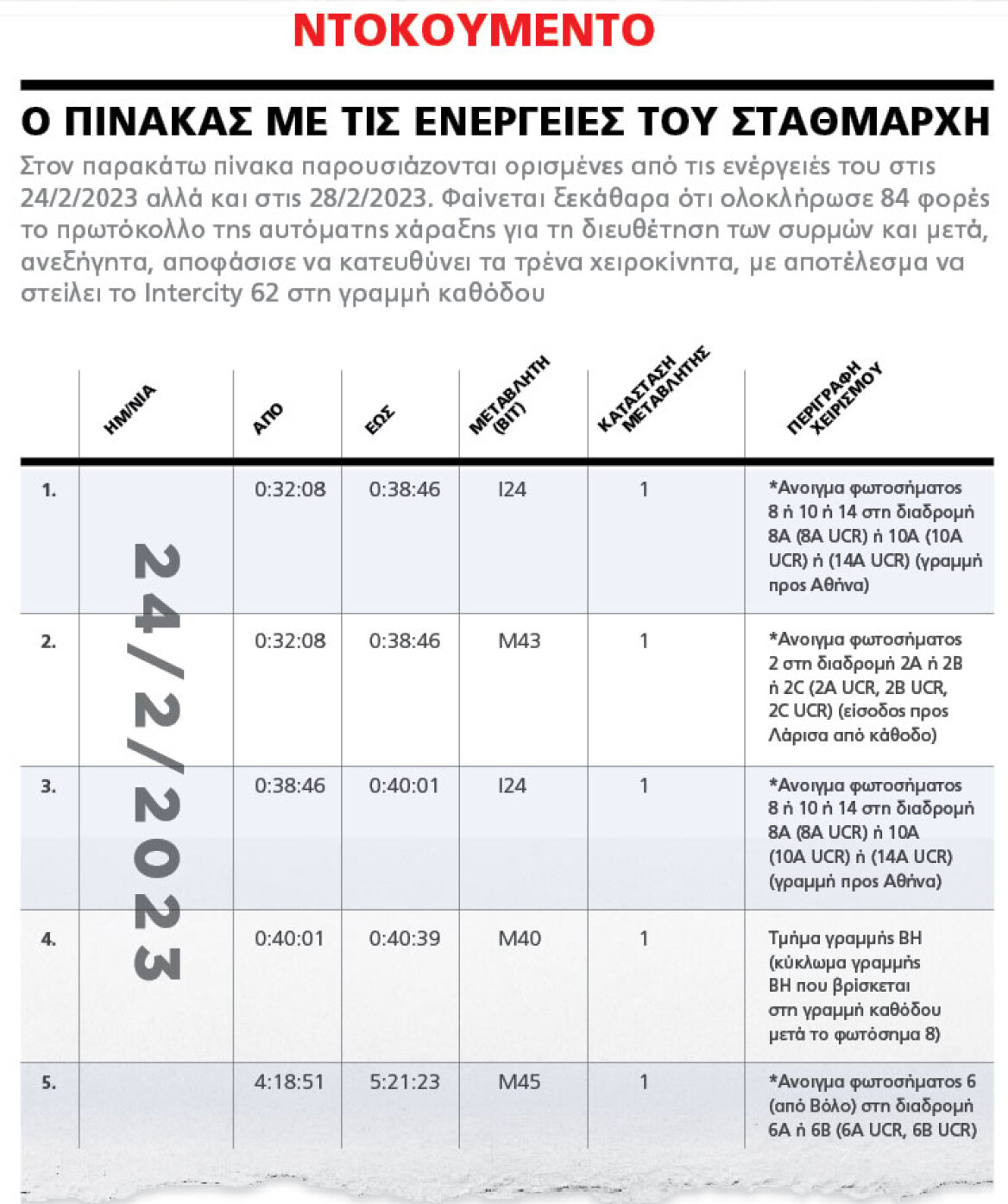 Αποκάλυψη για τα Τέμπη: Στις 4 προηγούμενες ημέρες είχε κάνει αυτόματη χάραξη για 84 τρένα ο μοιραίος σταθμάρχης 