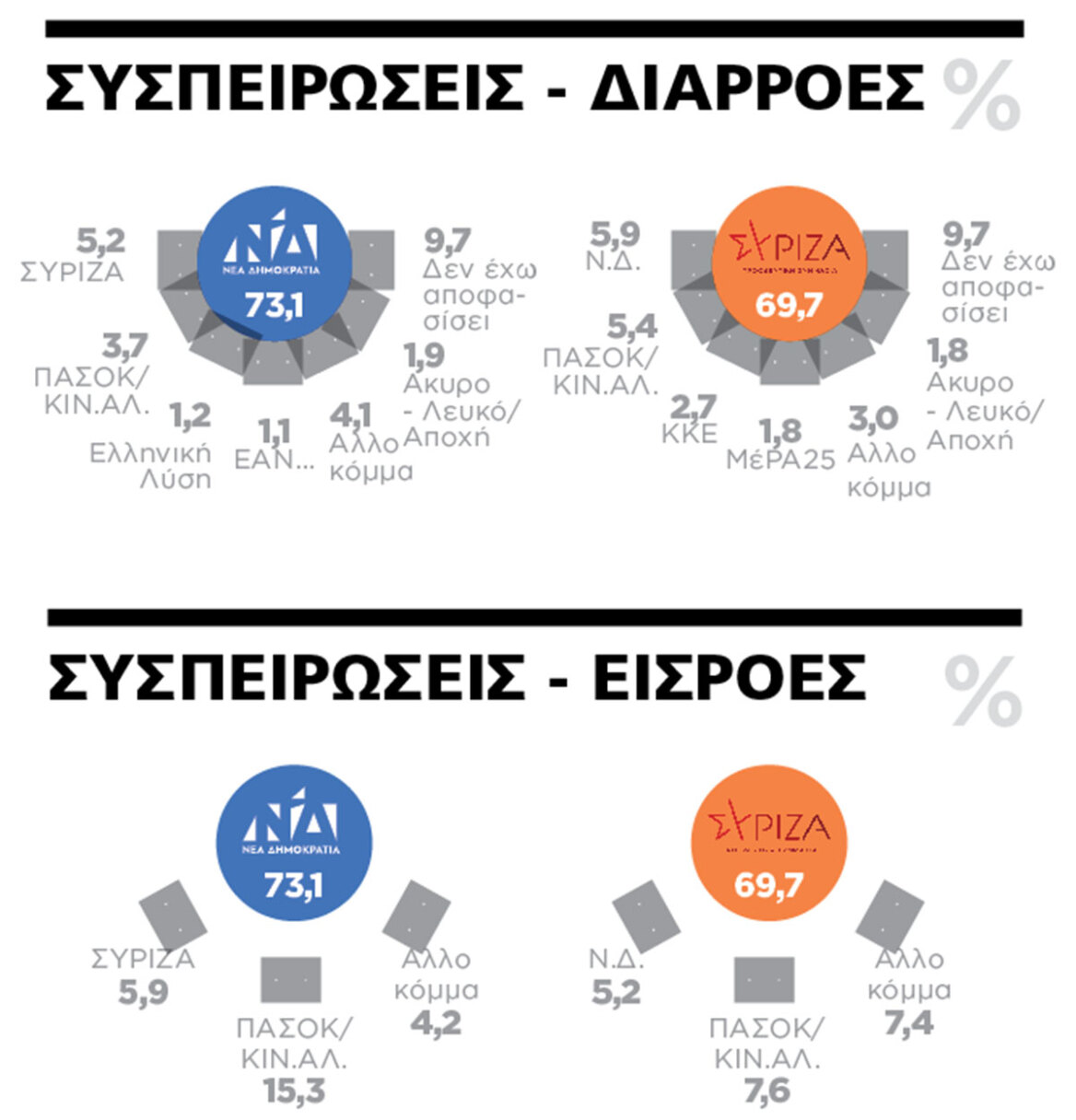Εκλογές 2023 - Δημοσκόπηση MARC: Αυξάνεται η διαφορά ΝΔ - ΣΥΡΙΖΑ, παλεύει για διψήφιο το ΠΑΣΟΚ
