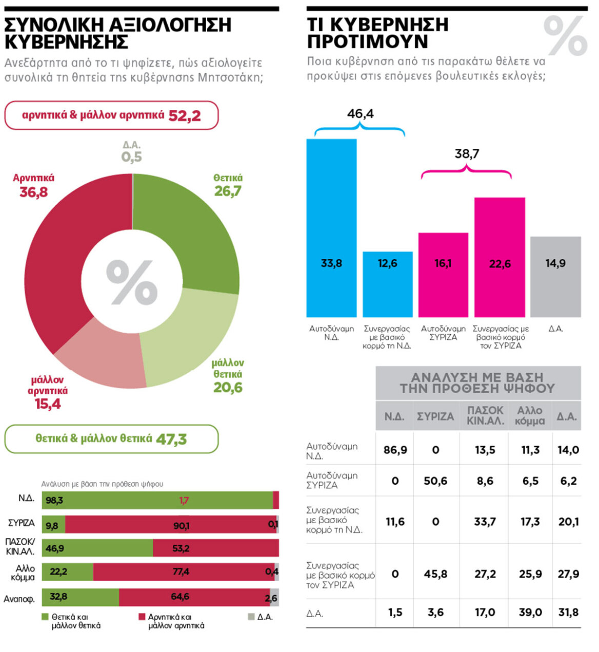 Εκλογές 2023 - Δημοσκόπηση MARC: Αυξάνεται η διαφορά ΝΔ - ΣΥΡΙΖΑ, παλεύει για διψήφιο το ΠΑΣΟΚ