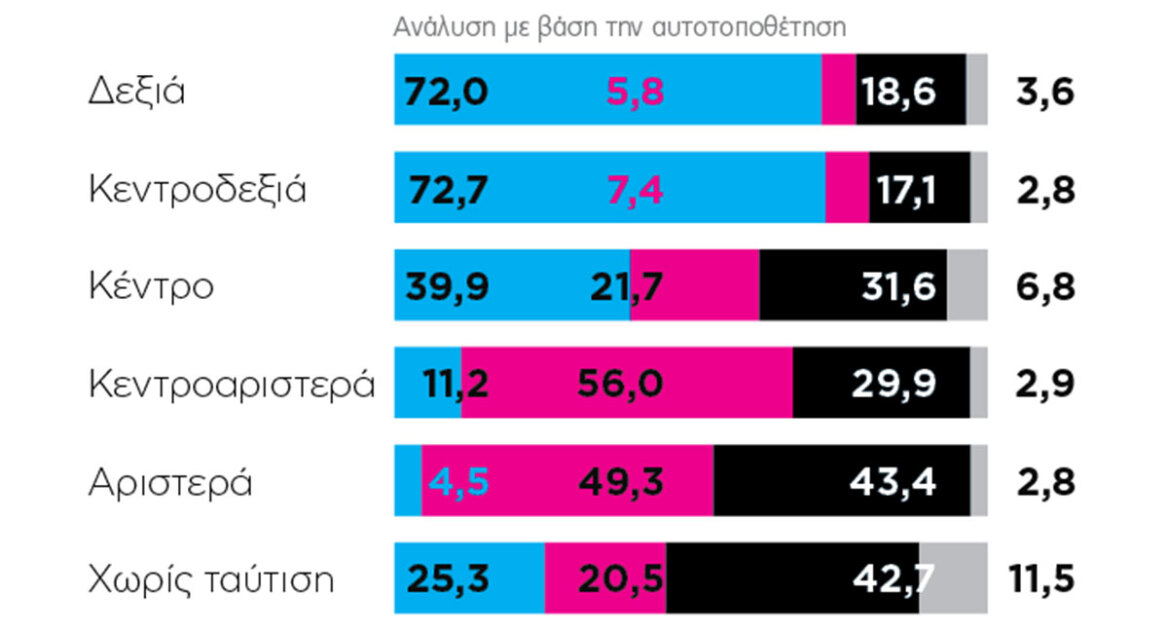 Εκλογές 2023 - Δημοσκόπηση MARC: Αυξάνεται η διαφορά ΝΔ - ΣΥΡΙΖΑ, παλεύει για διψήφιο το ΠΑΣΟΚ