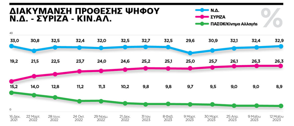 Εκλογές 2023 - Δημοσκόπηση MARC: Αυξάνεται η διαφορά ΝΔ - ΣΥΡΙΖΑ, παλεύει για διψήφιο το ΠΑΣΟΚ