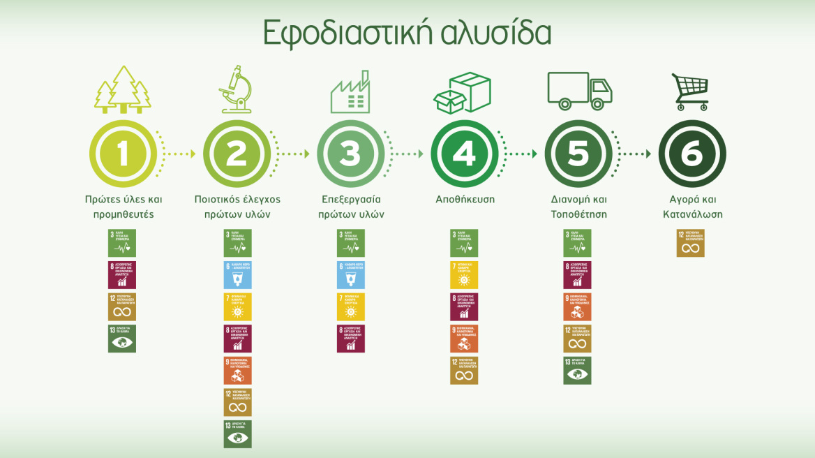 ΜΕΓΑ ACT GREEN: Ελληνική Καινοτομία για ένα βιώσιμο αύριο