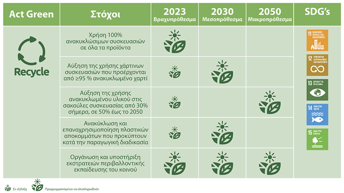 ΜΕΓΑ ACT GREEN: Ελληνική Καινοτομία για ένα βιώσιμο αύριο