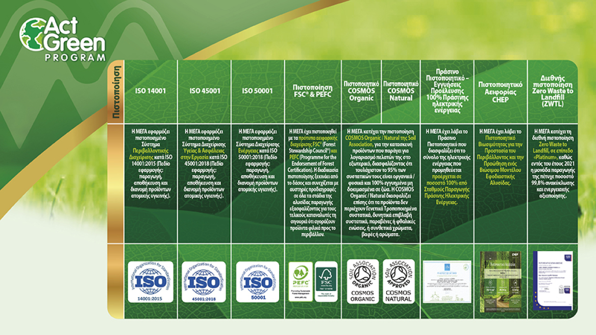 ΜΕΓΑ ACT GREEN: Ελληνική Καινοτομία για ένα βιώσιμο αύριο