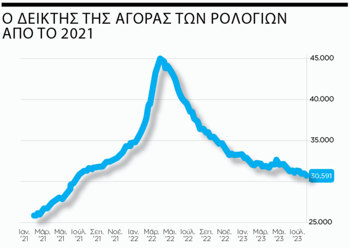 Από το Rolex Daytona του Πολ Νιούμαν στα... αζήτητα - Γιατί τα μεταχειρισμένα ρολόγια πολυτελείας δεν «πουλάνε» πια