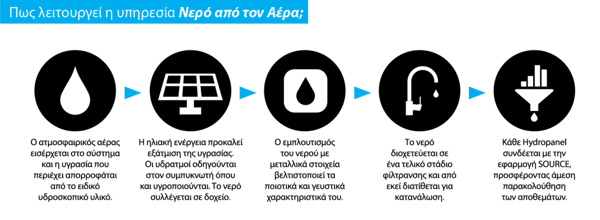 Μία πρωτοποριακή λύση: «Νερό από τον αέρα»