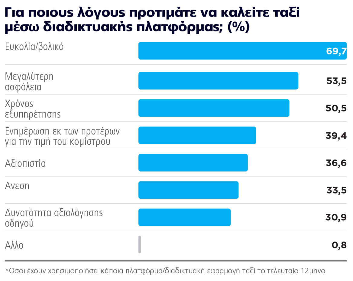 Έρευνα για τη χρήση των ταξί - Τέλος οι πιάτσες, τώρα παίζουν τα apps και το car sharing