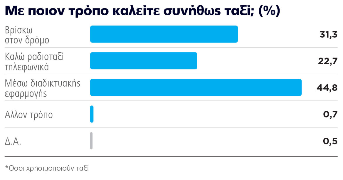 Έρευνα για τη χρήση των ταξί - Τέλος οι πιάτσες, τώρα παίζουν τα apps και το car sharing