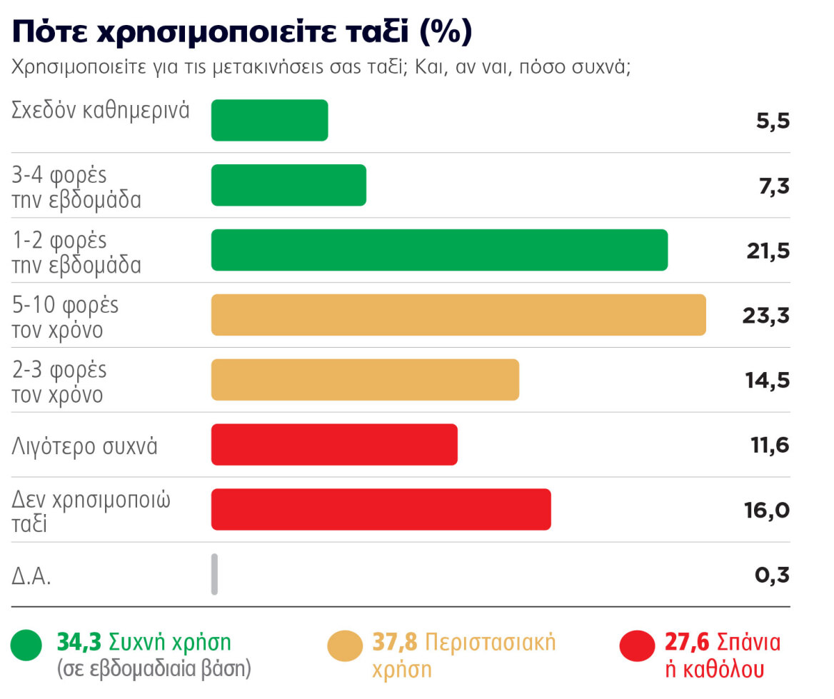 Έρευνα για τη χρήση των ταξί - Τέλος οι πιάτσες, τώρα παίζουν τα apps και το car sharing