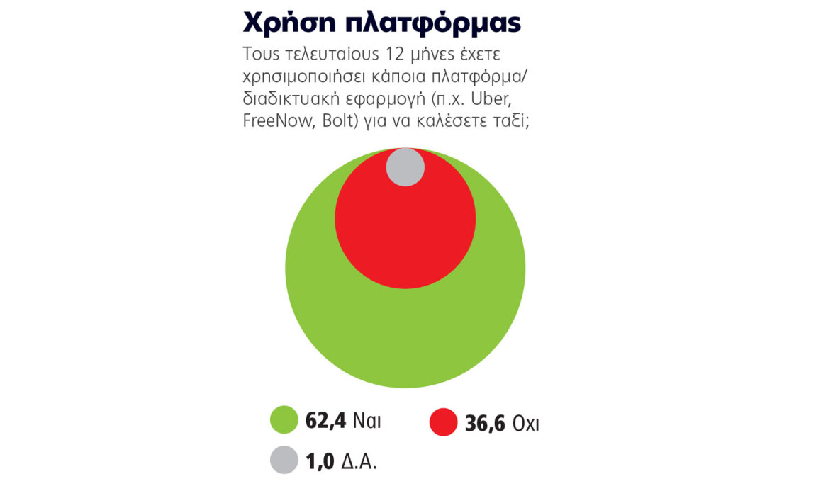 Έρευνα για τη χρήση των ταξί - Τέλος οι πιάτσες, τώρα παίζουν τα apps και το car sharing