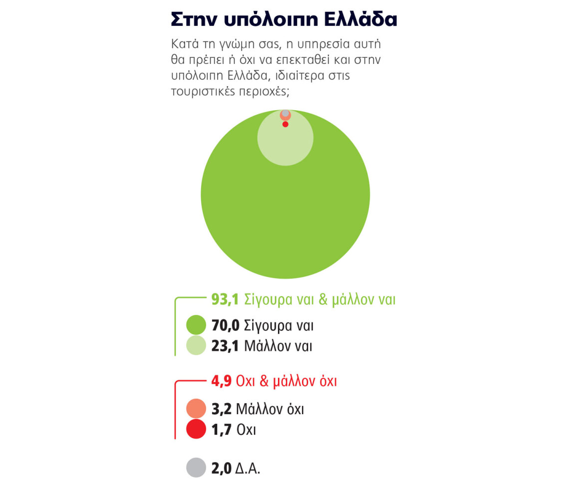 Έρευνα για τη χρήση των ταξί - Τέλος οι πιάτσες, τώρα παίζουν τα apps και το car sharing