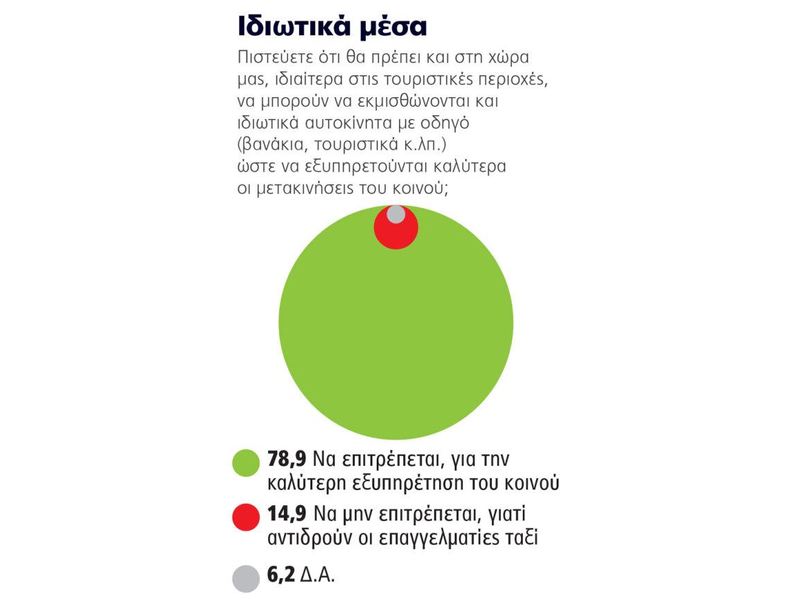 Έρευνα για τη χρήση των ταξί - Τέλος οι πιάτσες, τώρα παίζουν τα apps και το car sharing
