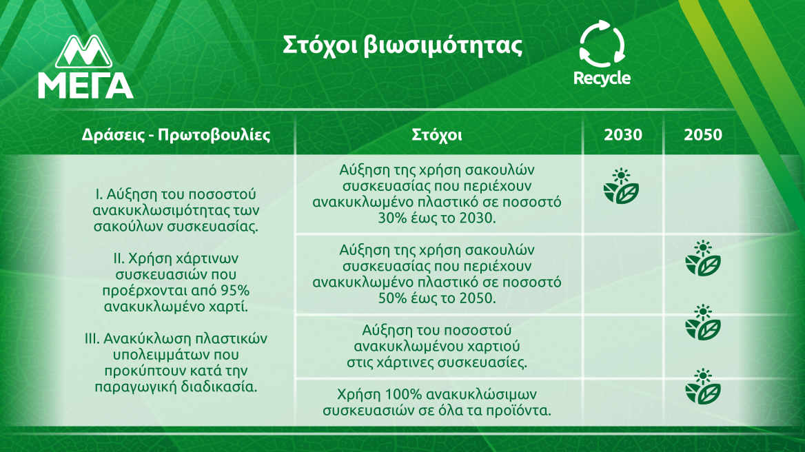 Η ΜΕΓΑ γιορτάζει την Παγκόσμια Ημέρα Περιβάλλοντος με γνώμονα τη βιωσιμότητα!