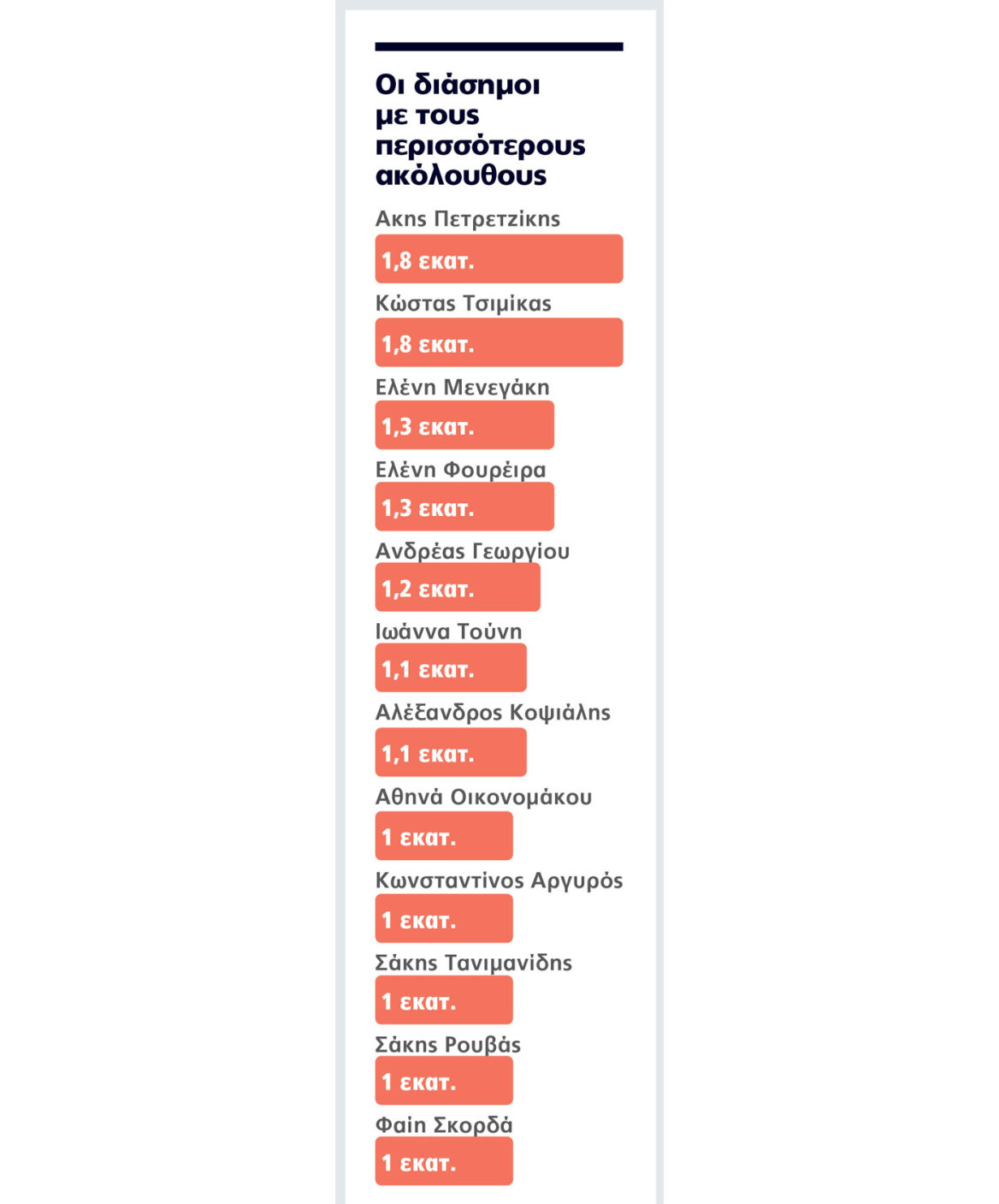 Οι Έλληνες influencers τζιράρουν €90 εκατ. τον χρόνο - Δείτε τη λίστα με τα ποσά που χρεώνουν και τα κέρδη