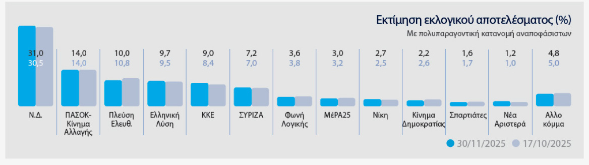 Ολόκληρη η δημοσκόπηση MARC για το ΘΕΜΑ - Γιατί ανέβηκε η ΝΔ, τι λένε για τον Τσίπρα και τον Σαμαρά , για τις ενεργειακές συμφωνίες και για τα ΕΛΤΑ