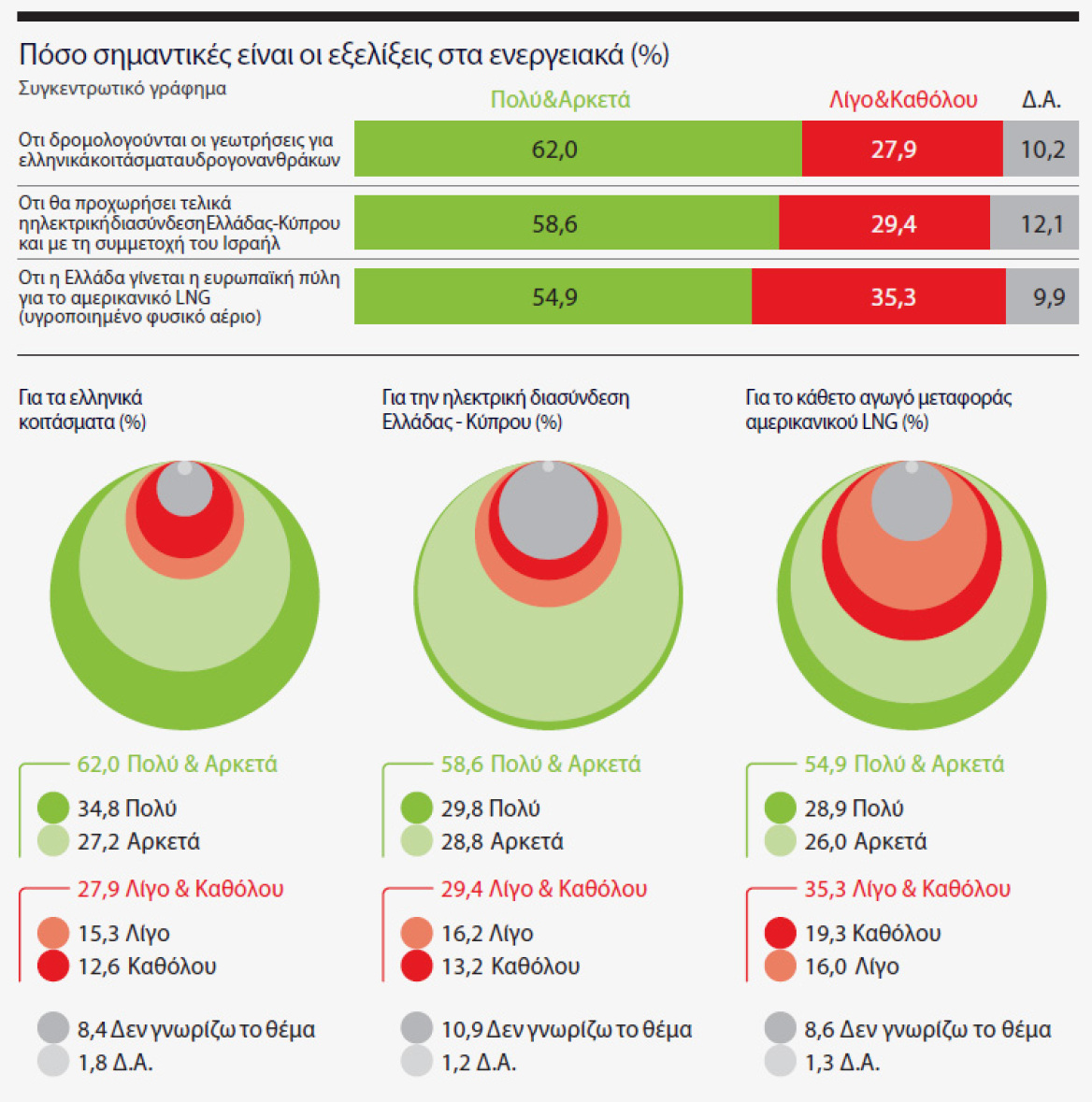 Ολόκληρη η δημοσκόπηση MARC για το ΘΕΜΑ - Γιατί ανέβηκε η ΝΔ, τι λένε για τον Τσίπρα και τον Σαμαρά , για τις ενεργειακές συμφωνίες και για τα ΕΛΤΑ