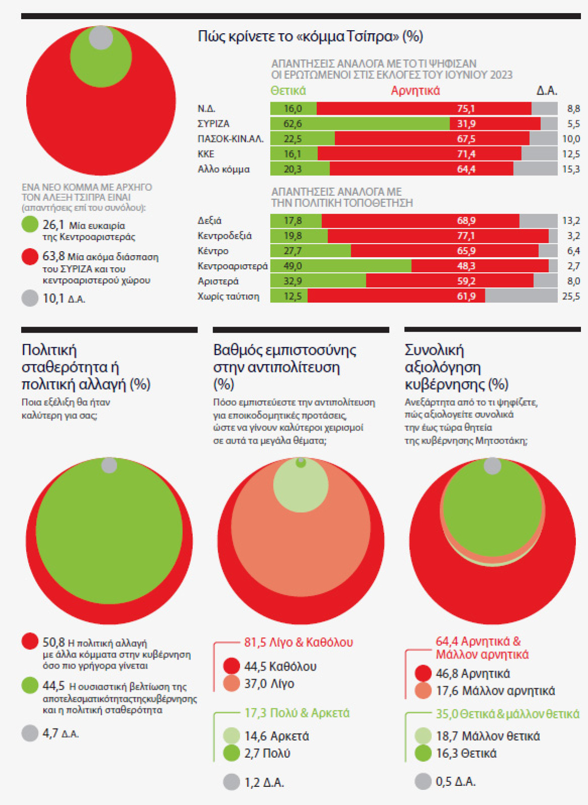 Ολόκληρη η δημοσκόπηση MARC για το ΘΕΜΑ - Γιατί ανέβηκε η ΝΔ, τι λένε για τον Τσίπρα και τον Σαμαρά , για τις ενεργειακές συμφωνίες και για τα ΕΛΤΑ