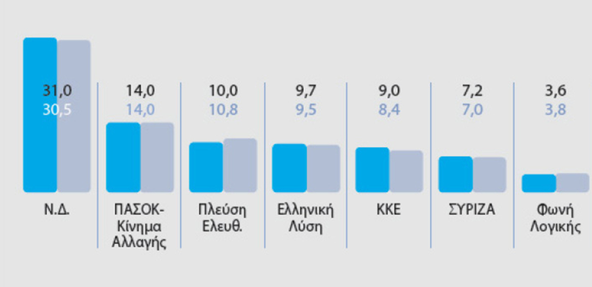 Ολόκληρη η δημοσκόπηση MARC για το ΘΕΜΑ - Γιατί ανέβηκε η ΝΔ, τι λένε για τον Τσίπρα και τον Σαμαρά , για τις ενεργειακές συμφωνίες και για τα ΕΛΤΑ