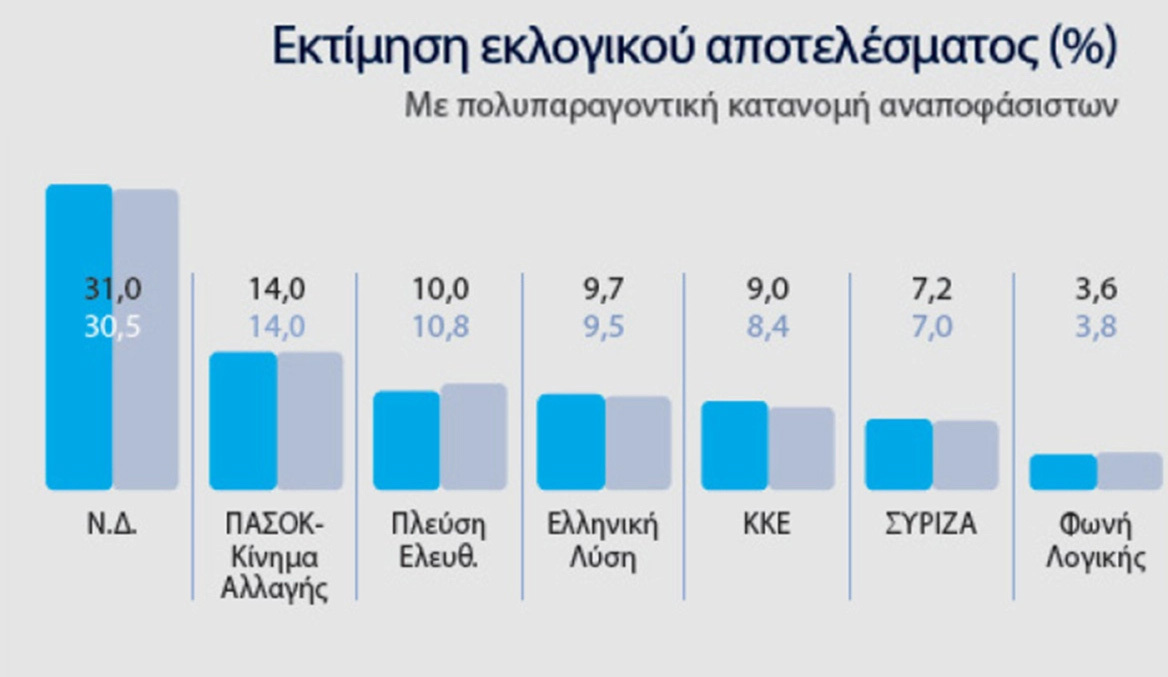 Ολόκληρη η δημοσκόπηση MARC για το ΘΕΜΑ - Γιατί ανέβηκε η ΝΔ, τι λένε για τον Τσίπρα και τον Σαμαρά , για τις ενεργειακές συμφωνίες και για τα ΕΛΤΑ
