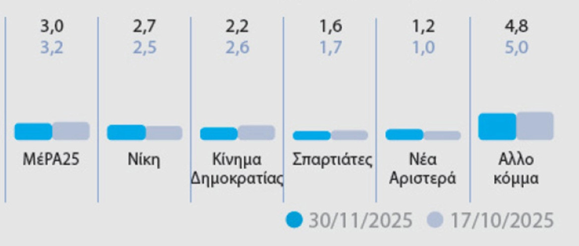 Ολόκληρη η δημοσκόπηση MARC για το ΘΕΜΑ - Γιατί ανέβηκε η ΝΔ, τι λένε για τον Τσίπρα και τον Σαμαρά , για τις ενεργειακές συμφωνίες και για τα ΕΛΤΑ