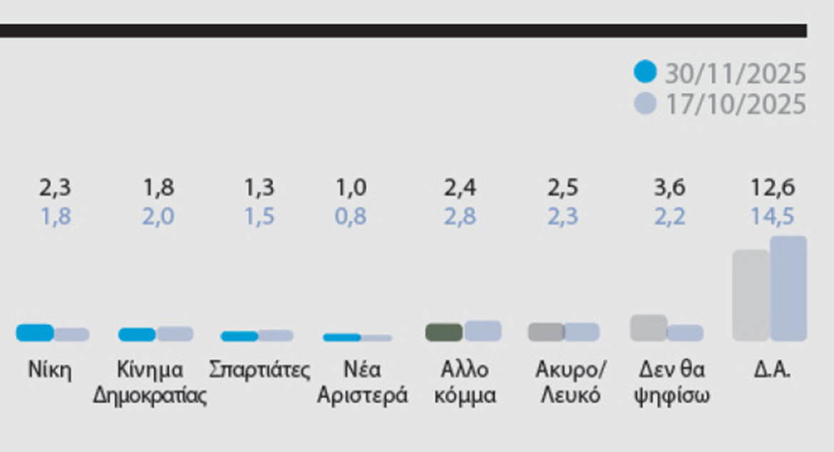Ολόκληρη η δημοσκόπηση MARC για το ΘΕΜΑ - Γιατί ανέβηκε η ΝΔ, τι λένε για τον Τσίπρα και τον Σαμαρά , για τις ενεργειακές συμφωνίες και για τα ΕΛΤΑ