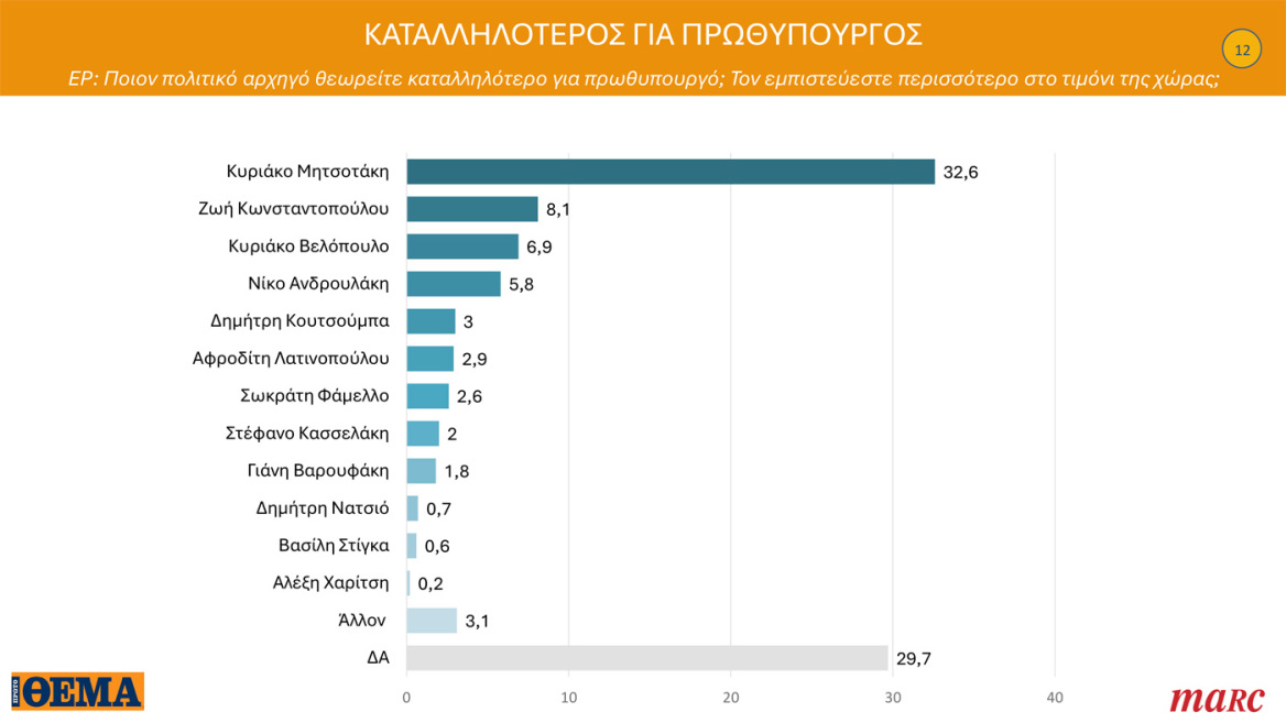 Γκάλοπ Marc για το Πρώτο Θέμα: Στο 31,4% η ΝΔ στην εκτίμηση ψήφου, ο Μητσοτάκης «παίζει» μόνος του στην καταλληλότητα για πρωθυπουργός