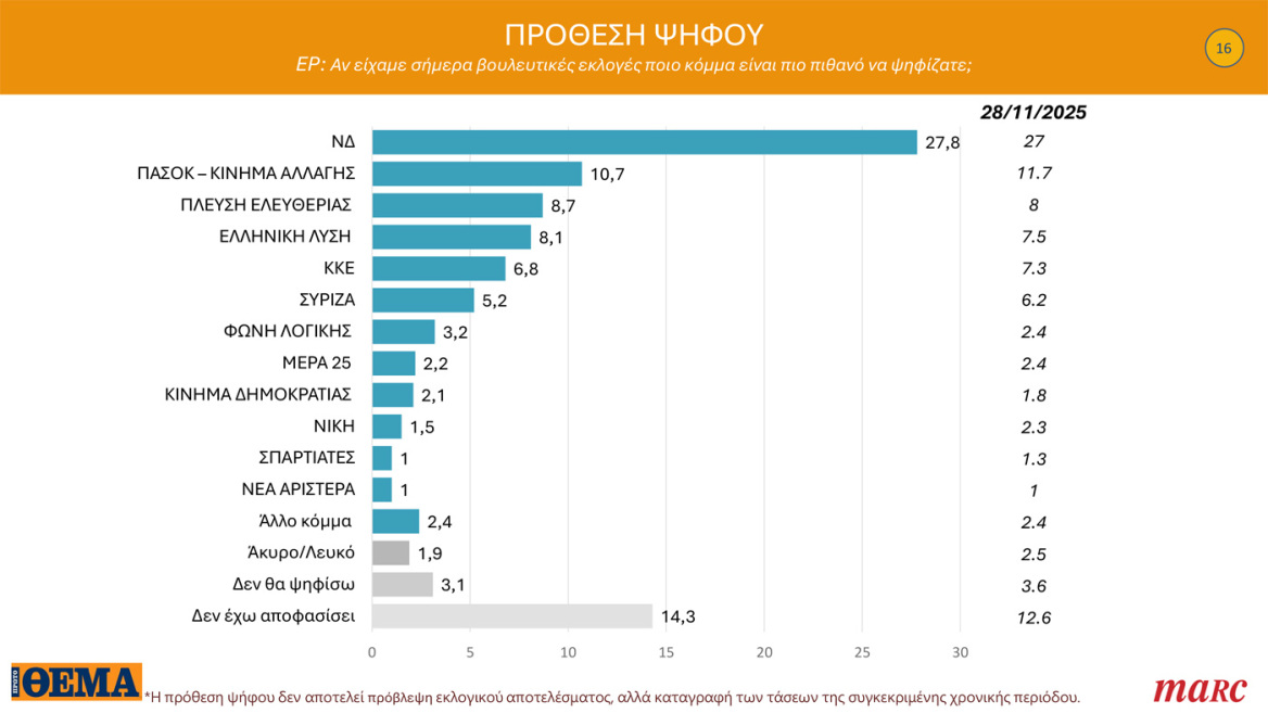 Γκάλοπ Marc για το Πρώτο Θέμα: Στο 31,4% η ΝΔ στην εκτίμηση ψήφου, ο Μητσοτάκης «παίζει» μόνος του στην καταλληλότητα για πρωθυπουργός