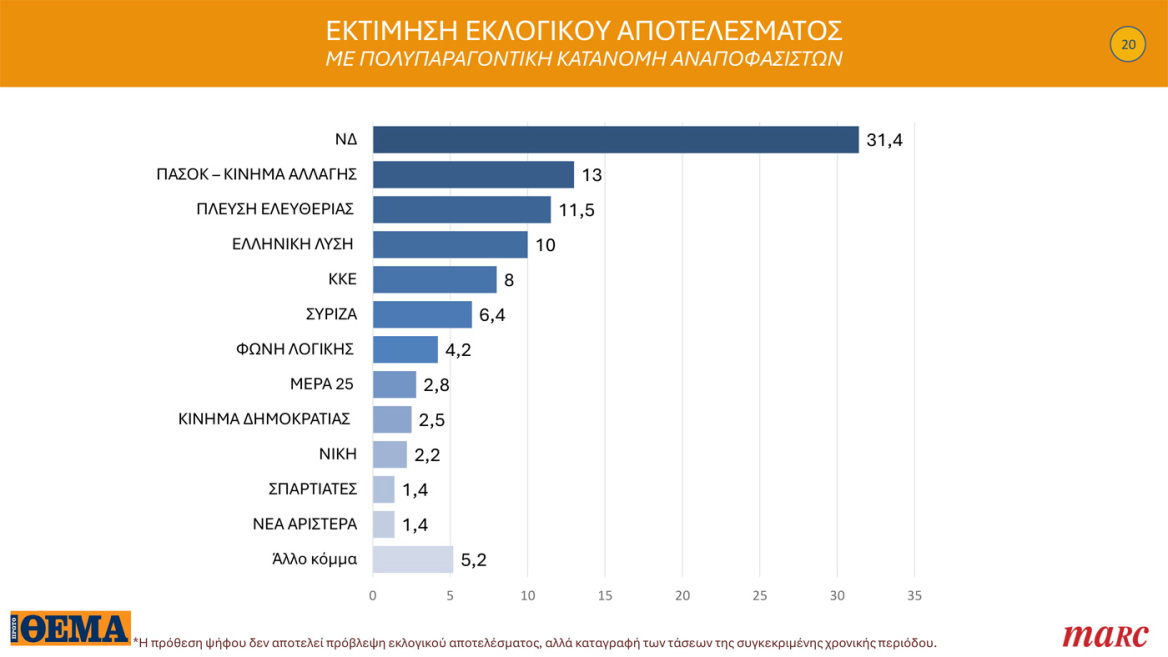 Γκάλοπ Marc για το Πρώτο Θέμα: Στο 31,4% η ΝΔ στην εκτίμηση ψήφου, ο Μητσοτάκης «παίζει» μόνος του στην καταλληλότητα για πρωθυπουργός