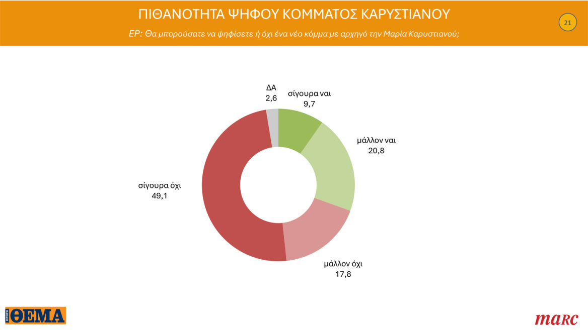 Γκάλοπ Marc για το Πρώτο Θέμα: Στο 31,4% η ΝΔ στην εκτίμηση ψήφου, ο Μητσοτάκης «παίζει» μόνος του στην καταλληλότητα για πρωθυπουργός