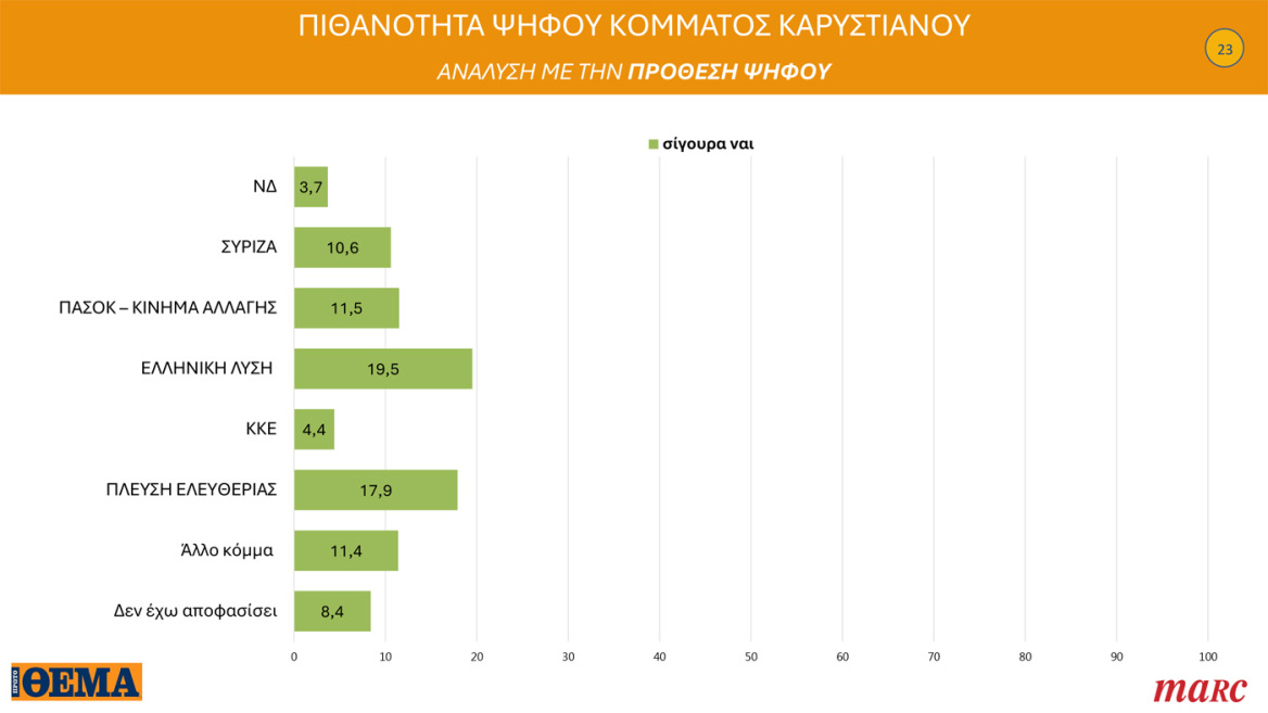 Γκάλοπ Marc για το Πρώτο Θέμα: Στο 31,4% η ΝΔ στην εκτίμηση ψήφου, ο Μητσοτάκης «παίζει» μόνος του στην καταλληλότητα για πρωθυπουργός