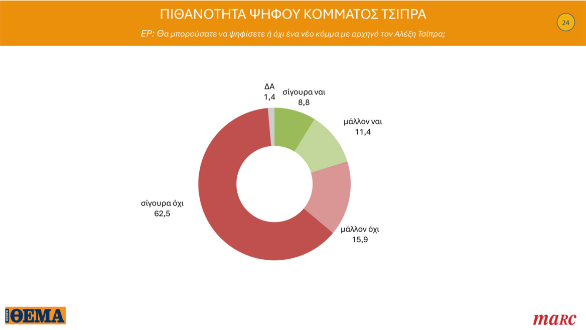 Γκάλοπ Marc για το Πρώτο Θέμα: Στο 31,4% η ΝΔ στην εκτίμηση ψήφου, ο Μητσοτάκης «παίζει» μόνος του στην καταλληλότητα για πρωθυπουργός