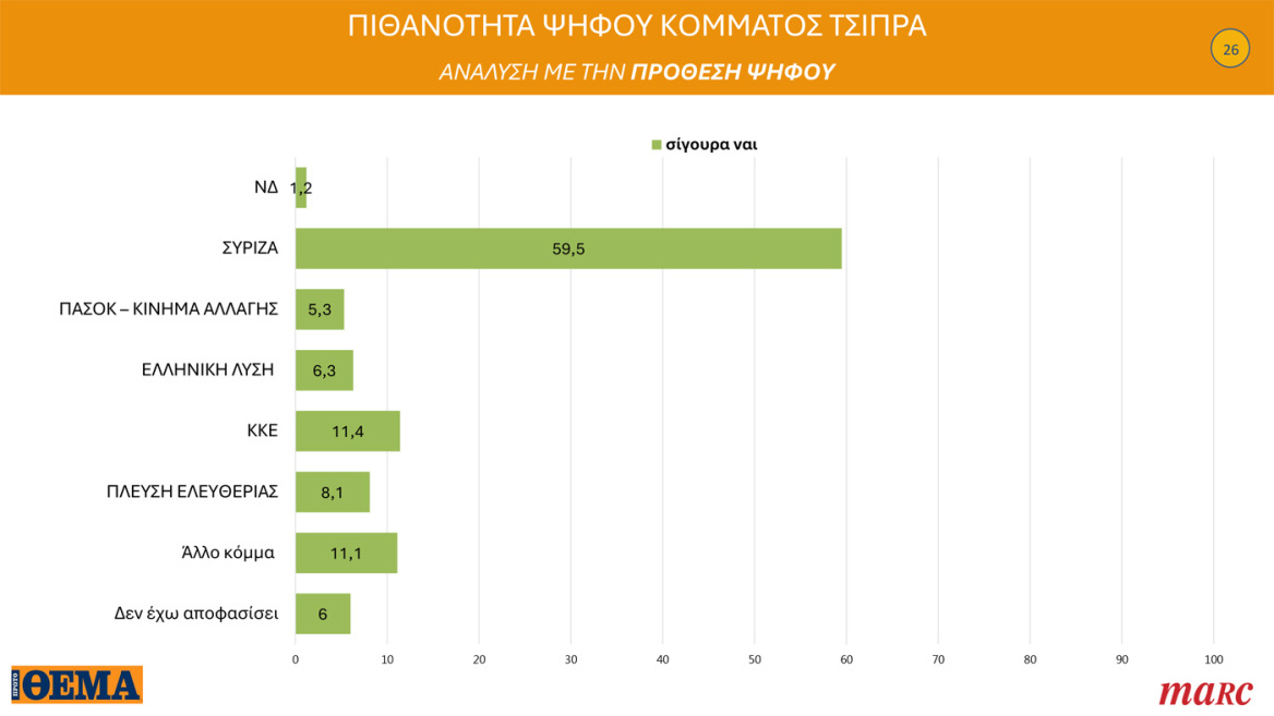 Γκάλοπ Marc για το Πρώτο Θέμα: Στο 31,4% η ΝΔ στην εκτίμηση ψήφου, ο Μητσοτάκης «παίζει» μόνος του στην καταλληλότητα για πρωθυπουργός