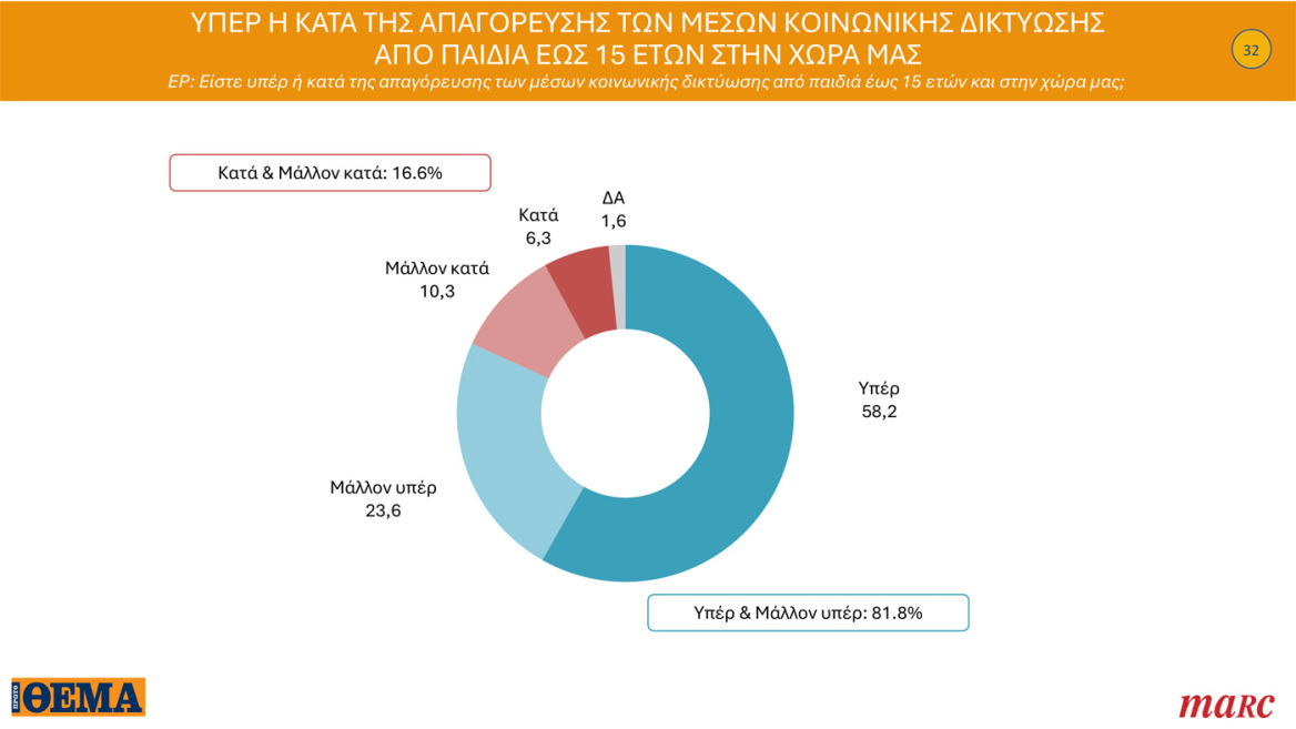 Γκάλοπ Marc για το Πρώτο Θέμα: Στο 31,4% η ΝΔ στην εκτίμηση ψήφου, ο Μητσοτάκης «παίζει» μόνος του στην καταλληλότητα για πρωθυπουργός