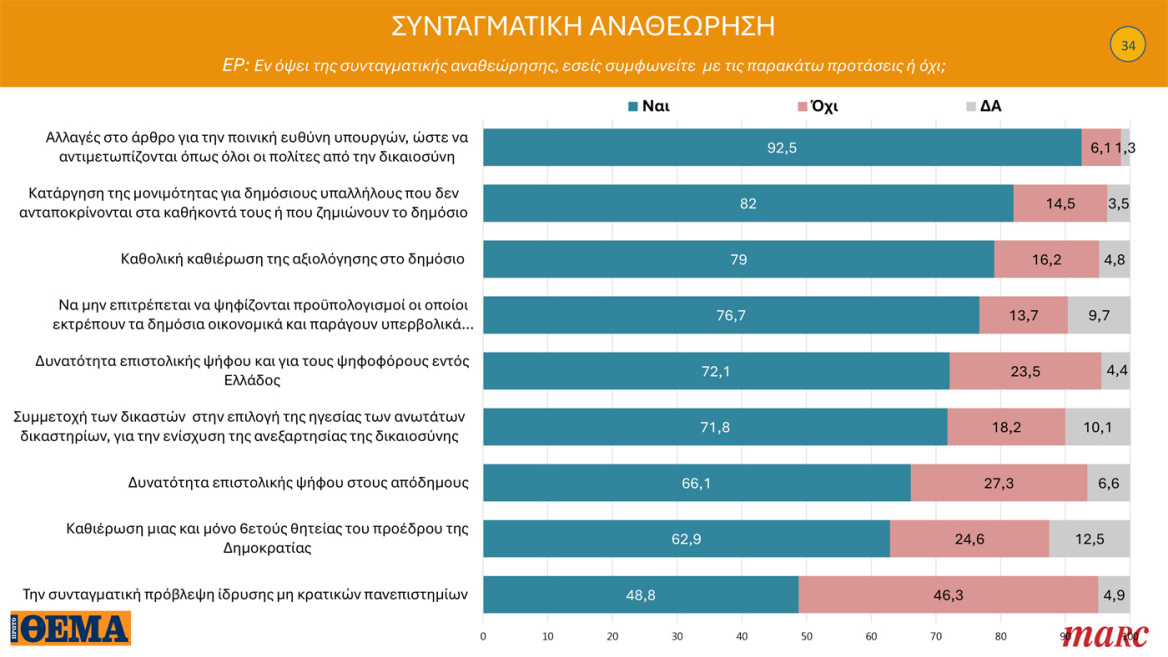 Γκάλοπ Marc για το Πρώτο Θέμα: Στο 31,4% η ΝΔ στην εκτίμηση ψήφου, ο Μητσοτάκης «παίζει» μόνος του στην καταλληλότητα για πρωθυπουργός