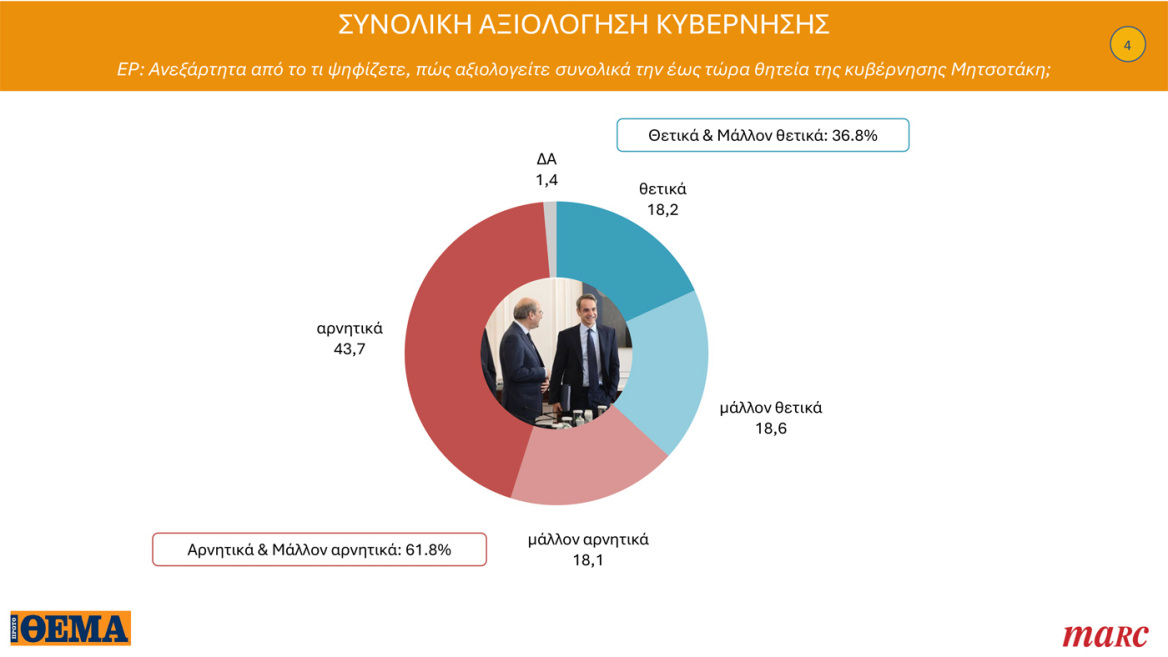 Γκάλοπ Marc για το Πρώτο Θέμα: Στο 31,4% η ΝΔ στην εκτίμηση ψήφου, ο Μητσοτάκης «παίζει» μόνος του στην καταλληλότητα για πρωθυπουργός