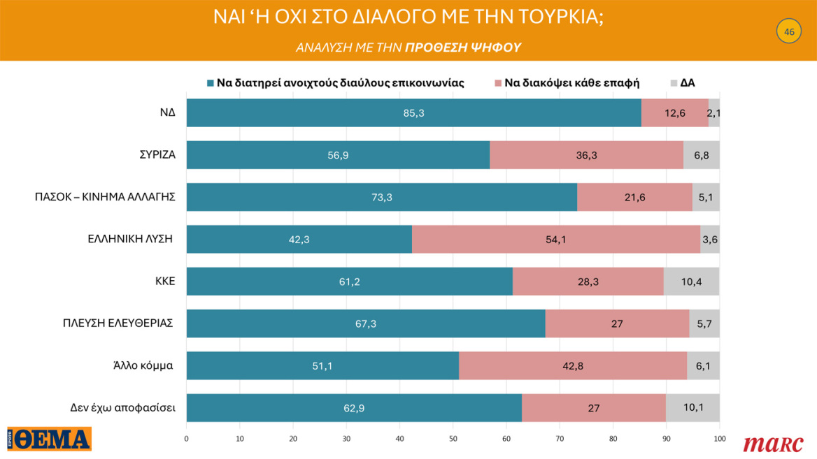 Γκάλοπ Marc για το Πρώτο Θέμα: Στο 31,4% η ΝΔ στην εκτίμηση ψήφου, ο Μητσοτάκης «παίζει» μόνος του στην καταλληλότητα για πρωθυπουργός