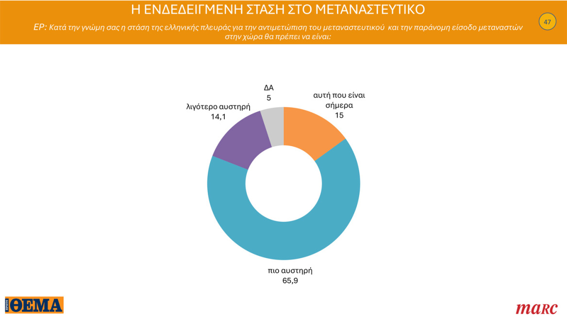 Γκάλοπ Marc για το Πρώτο Θέμα: Στο 31,4% η ΝΔ στην εκτίμηση ψήφου, ο Μητσοτάκης «παίζει» μόνος του στην καταλληλότητα για πρωθυπουργός