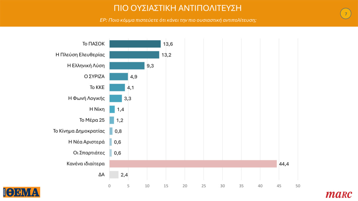 Γκάλοπ Marc για το Πρώτο Θέμα: Στο 31,4% η ΝΔ στην εκτίμηση ψήφου, ο Μητσοτάκης «παίζει» μόνος του στην καταλληλότητα για πρωθυπουργός
