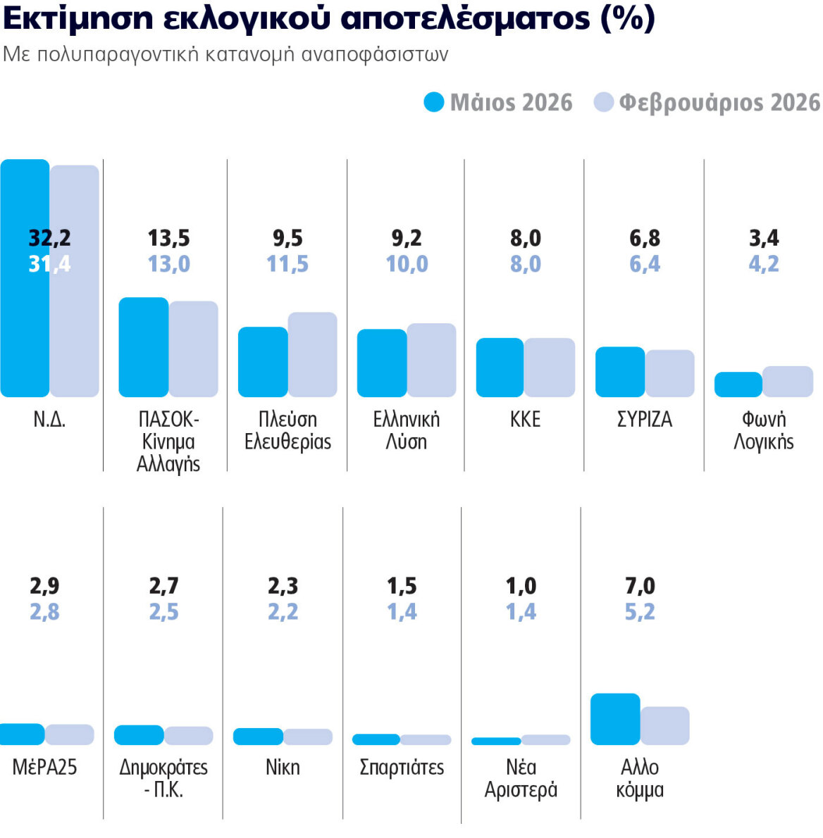 Ολόκληρη η δημοσκόπηση της Marc για το Πρώτο Θέμα: Ανάκαμψη ΝΔ μετά τα μέτρα, τον Μακρόν και πριν τα δύο νέα κόμματα