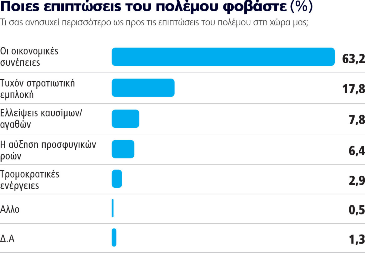 Ολόκληρη η δημοσκόπηση της Marc για το Πρώτο Θέμα: Ανάκαμψη ΝΔ μετά τα μέτρα, τον Μακρόν και πριν τα δύο νέα κόμματα