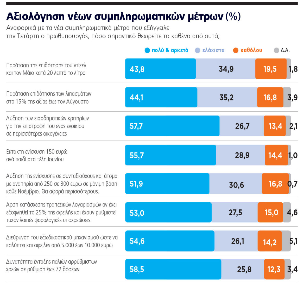 Ολόκληρη η δημοσκόπηση της Marc για το Πρώτο Θέμα: Ανάκαμψη ΝΔ μετά τα μέτρα, τον Μακρόν και πριν τα δύο νέα κόμματα