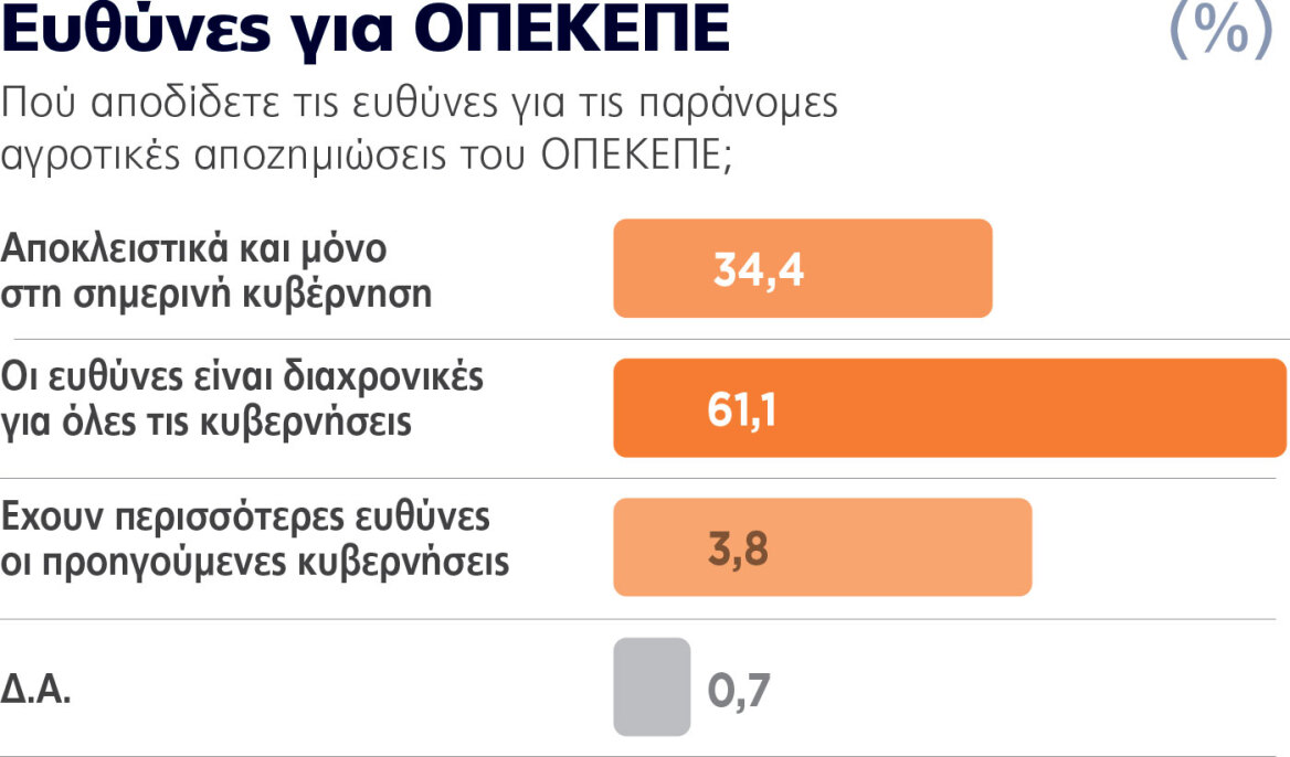 Ολόκληρη η δημοσκόπηση της Marc για το Πρώτο Θέμα: Ανάκαμψη ΝΔ μετά τα μέτρα, τον Μακρόν και πριν τα δύο νέα κόμματα