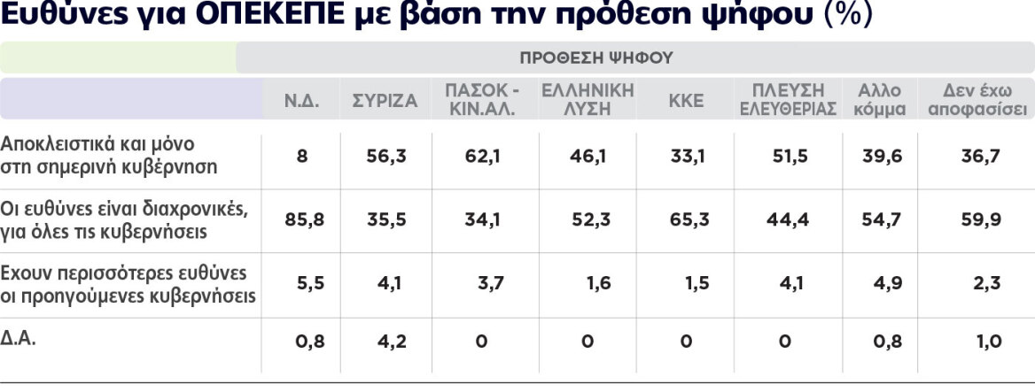 Ολόκληρη η δημοσκόπηση της Marc για το Πρώτο Θέμα: Ανάκαμψη ΝΔ μετά τα μέτρα, τον Μακρόν και πριν τα δύο νέα κόμματα