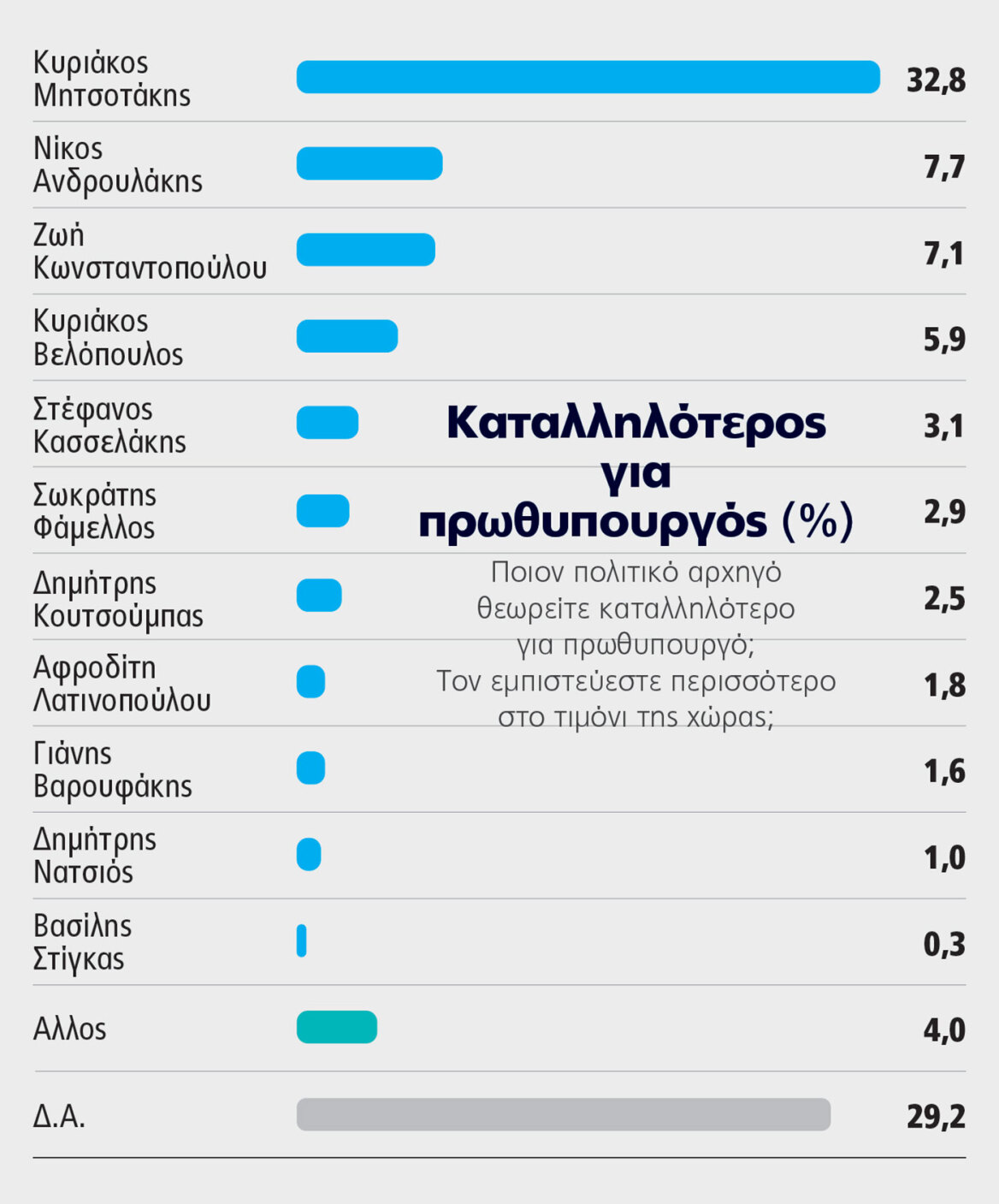 Ολόκληρη η δημοσκόπηση της Marc για το Πρώτο Θέμα: Ανάκαμψη ΝΔ μετά τα μέτρα, τον Μακρόν και πριν τα δύο νέα κόμματα