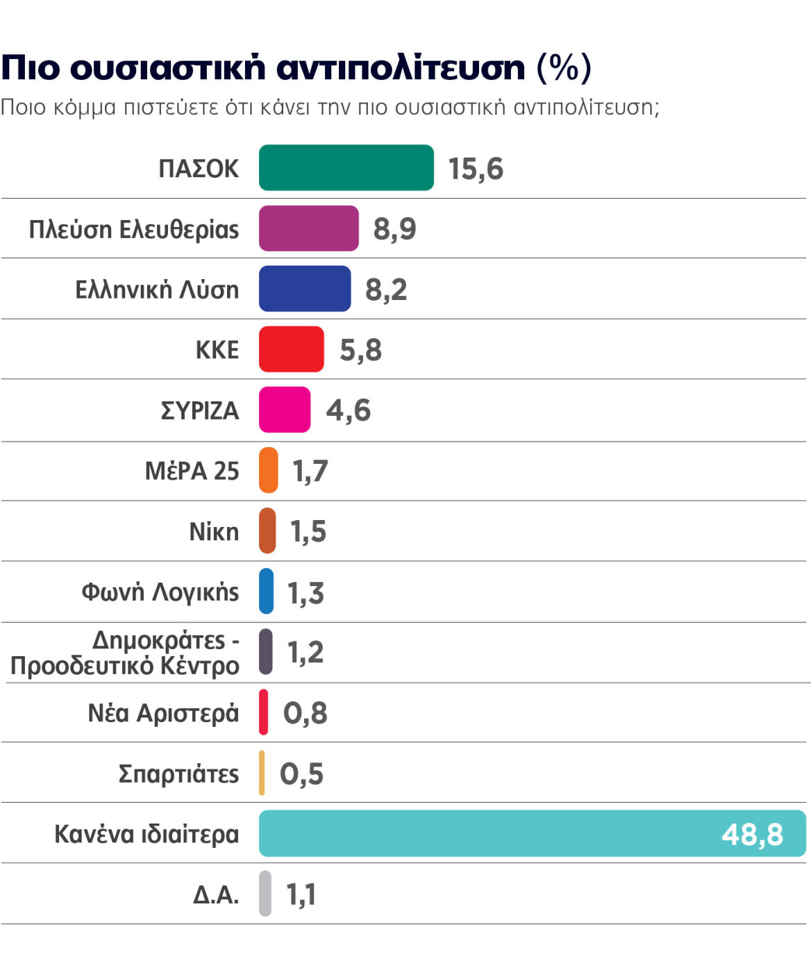 Ολόκληρη η δημοσκόπηση της Marc για το Πρώτο Θέμα: Ανάκαμψη ΝΔ μετά τα μέτρα, τον Μακρόν και πριν τα δύο νέα κόμματα